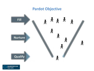 Pardot Objective
 