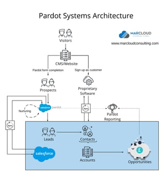 Pardot Systems Architecture
Visitors
ContactsLeads
Accounts Opportunities
Pardot
Reporting
CMS/Website
Prospects
Pardot form completion Sign up as customer
Nurturing
Sync
www.marcloudconsulting.com
Sync
Proprietary
Software
 