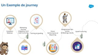 Rich Data
in One
Place
Easy
Integration
Invitation
Webinar
Easy
Integration
Marketing
Journey
integration and
Lead nurturing
Easy
Integration
Upsell nurturing
Un Exemple de journey
Scoring et grading
Vision
Performance et
Reporting
Assignement des
ventes
& Meetings clients
 