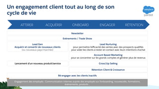 Un engagement client tout au long de son
cycle de vie
ATTIRER ACQUÉRIR ONBOARD ENGAGER RÉTENTION
Newsletter
Lead Gen
Acquérir et convertir de nouveaux clients
(ou nouveaux pays/marchés)
Account Based Marketing
pour se concentrer sur les grands comptes et générer plus de revenus
Lancement d’un nouveau produit/service Cross/Up Selling
Rétention Client & Croissance
Evénements / Trade Show
Ré-engager avec les clients inactifs
Engagement des employés : Communication internes auprès des employés sur l’onboarding, nouveautés, formations,
événements, produits ..
Lead Nurturing
pour permettre l'eﬃcacité des ventes avec des prospects qualiﬁés
pour aider les clients à rester en contact avec leurs intentions d'achat
 