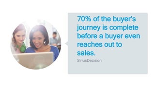 70% of the buyer’s
journey is complete
before a buyer even
reaches out to
sales.
SiriusDecision
 
