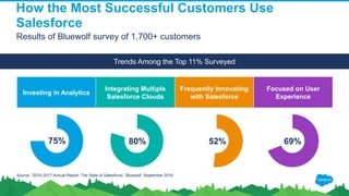 How the Most Successful Customers Use
Salesforce
Results of Bluewolf survey of 1,700+ customers
Source: “2016-2017 Annual Report: The State of Salesforce,” Bluewolf, September 2016.
75% 80% 52% 69%
Investing in Analytics
Integrating Multiple
Salesforce Clouds
Frequently Innovating
with Salesforce
Focused on User
Experience
Trends Among the Top 11% Surveyed
 