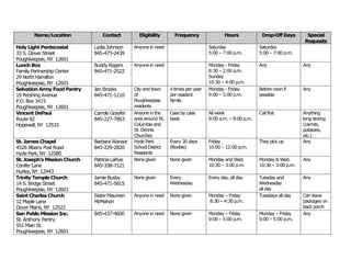 Name/Location              Contact         Eligibility       Frequency                Hours            Drop-Off Days        Special
                                                                                                                                  Requests
Holy Light Pentecostal        Lydia Johnson     Anyone in need                       Saturday                Saturday
33 S. Clover Street           845-473-2439                                           5:00 – 7:00 p.m.        5:00 – 7:00 p.m.
Poughkeepsie, NY 12601
Lunch Box                     Buddy Rogers      Anyone in need                       Monday - Friday         Any                 Any
Family Partnership Center     845-471-2522                                           8:30 – 2:00 p.m.
29 North Hamilton                                                                    Sunday
Poughkeepsie, NY 12601                                                               10:30 – 4:00 p.m.
Salvation Army Food Pantry    Jan Brooks        City and town     4 times per year   Monday - Friday         Before noon if      Any
19 Pershing Avenue            845-471-1210      of                per resident       9:00 – 5:00 p.m.        possible
P.O. Box 3415                                   Poughkeepsie      family
Poughkeepsie, NY 12601                          residents
Vincent DePaul                Carrole Grayfer   Anyone in the     Case by case       All week                Call first          Anything
Route 82                      845-227-7863      area around St.   basis              9:00 a.m. – 9:00 p.m.                       long storing
Hopewell, NY 12533                              Columbia and                                                                     (carrots,
                                                St. Dennis                                                                       potatoes,
                                                Churches                                                                         etc.)
St. James Chapel              Barbara Wansor    Hyde Park         Every 30 days      Friday                  They pick up        Any
4526 Albany Post Road         845-229-2820      School District   (flexible)         10:00 – 12:00 p.m.
Hyde Park, NY 12580                             Residents
St. Joseph’s Mission Church   Patricia LaRue    None given        None given         Monday and Wed.         Monday & Wed.       Any
Conifer Lane                  845-338-7121                                           10:30 – 3:00 p.m.       10:30 – 3:00 p.m.
Hurley, NY 12443
Trinity Temple Church         Jamie Busby       None given        Every              Every day, all day      Tuesday and         Any
14 S. Bridge Street           845-471-5815                        Wednesday                                  Wednesday
Poughkeepsie, NY 12601                                                                                       all day
Saint Charles Church          Sister Maureen    Anyone in need    None given         Monday – Friday         Tuesdays all day    Can leave
12 Maple Lane                 McMahon                                                8:30 – 4:30 p.m.                            packages on
Dover Plains, NY 12522                                                                                                           back porch
San Pablo Mission Inc.        845-437-4600      Anyone in need    None given         Monday – Friday         Monday – Friday     Any
St. Anthony Pantry                                                                   9:00 – 5:00 p.m.        9:00 – 5:00 p.m.
551 Main St.
Poughkeepsie, NY 12601
 