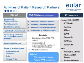 Activities of Patient Research Partners
EULAR
Management
Recommendations
Points to consider
Classification criteria
Health Professions Projects
Review of lay summaries
for Annals of Rheumatic
diseases
EULAR Study Groups
Review of grant proposals:
- Patient reported
Outcomes
- Pain
- Osteoarthritis
EU RESEARCH
Horizon 2020 / IMI / FP7
• APPROACH
• AutoCure
• BTCure
• EUPATI
• Eumusc.Net
• EUROteam
• HarmonicSS
EMA
- Rheumatoid Arthritis
- Adult onset Still
disease
- Systemic Sclerosis
FOREUM Research Foundation
Secretariat
• Coordination of the PARE PRP
network
• Implementation of
recommendation for inclusion of
PRPs in scientific initiatives
• Advice to researchers
Optional:
• Pharmaceutical industry
• National PARE organisations
• Executive Committee member
• Scientific Committee member
• Review of research applications
• Involvement in research projects
 