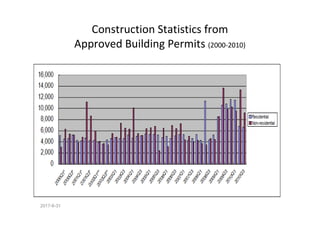 2017-8-31
Construction Statistics from
Approved Building Permits (2000-2010)
 