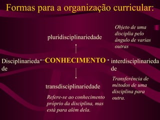 Formas para a organização curricular: CONHECIMENTO Disciplinariedade pluridisciplinariedade transdisciplinariedade interdisciplinariedade Objeto de uma disciplia pelo ângulo de varias outras Transferência de métodos de uma disciplina para outra. Refere-se ao conhecimento próprio da disciplina, mas está para além dela. 