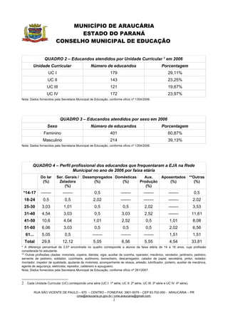 MUNICÍPIO DE ARAUCÁRIA
                                ESTADO DO PARANÁ
                         CONSELHO MUNICIPAL DE EDUCAÇÃO


                 QUADRO 2 – Educandos atendidos por Unidade Curricular 2 em 2006
        Unidade Curricular                         Número de educandos                                   Porcentagem
                   UC I                                           179                                         29,11%
                   UC II                                          143                                         23,25%
                   UC III                                         121                                         19,67%
                  UC IV                                           172                                         23,97%
Nota: Dados fornecidos pela Secretaria Municipal de Educação, conforme ofício nº 1354/2006.




                            QUADRO 3 – Educandos atendidos por sexo em 2006
                   Sexo                            Número de educandos                                   Porcentagem
                Feminino                                          401                                         60,87%
               Masculino                                          214                                         39,13%
Nota: Dados fornecidos pela Secretaria Municipal de Educação, conforme ofício nº 1354/2006.




        QUADRO 4 – Perfil profissional dos educandos que frequentaram a EJA na Rede
                          Municipal no ano de 2006 por faixa etária
              Do lar      Ser. Gerais / Desempregados Domésticas   Aux.                                  Aposentados **Outras
               (%)         Zeladora          (%)         (%)     Produção                                    (%)        (%)
                               (%)                                  (%)
 *14-17       -------         -------                 0,5                 -------          -------            -------            0,5
 18-24          0,5             0,5                  2,02                 -------          -------            -------           2,02
 25-30         3,03            1,01                   0,5                   0,5             2,02              -------           3,53
 31-40         4,54            3,03                   0,5                  3,03             2,52              -------          11,61
 41-50         10,6            4,04                  1,01                  2,52              0,5               1,01             8,08
 51-60         6,06            3,03                   0,5                   0,5              0,5               2,02             6,56
  61...        5,05             0,5                  -------              -------          -------             1,51             1,51
  Total        29,8           12,12                  5,05                  6,56             5,55               4,54            33,81
* A diferença percentual de 2,57 encontrada no quadro corresponde a alunos da faixa etária de 14 a 16 anos, cuja profissão
considerada foi estudante.
** Outras profissões citadas: motorista, copeira, diarista, vigia, auxiliar de cozinha, operador, mecânico, vendedor, jardineiro, pedreiro,
servente de pedreiro, soldador, cozinheira, autônomo, borracheiro, descarregador, catador de papel, secretária, pintor, isolador,
montador, inspetor de qualidade, ajudante de motorista, acompanhante de idosos, artesão, lubrificador, porteiro, auxiliar de mecânica,
agente de segurança, eletricista, repositor, caldereiro e açougueiro.
Nota: Dados fornecidos pela Secretaria Municipal de Educação, conforme ofício nº 261/2007.



2 Cada Unidade Curricular (UC) corresponde uma série (UC I: 1ª série; UC II: 2ª série, UC III: 3ª série e UC IV: 4ª série).

          RUA SÃO VICENTE DE PAULO – 670 – CENTRO – FONE/FAX: 3901-5079 – CEP 83.702-050 - ARAUCÁRIA – PR
                                 cme@araucaria.pr.gov.br / cme.araucaria@gmail.com
                                                          3
 
