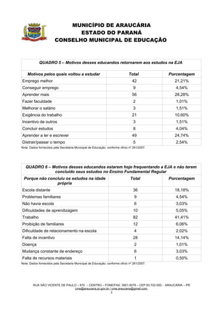 MUNICÍPIO DE ARAUCÁRIA
                               ESTADO DO PARANÁ
                        CONSELHO MUNICIPAL DE EDUCAÇÃO



            QUADRO 5 – Motivos desses educandos retornarem aos estudos na EJA

    Motivos pelos quais voltou a estudar                                     Total           Porcentagem
Emprego melhor                                                                  42             21,21%
Conseguir emprego                                                                9              4,54%
Aprender mais                                                                   56             28,28%
Fazer faculdade                                                                  2              1,01%
Melhorar o salário                                                               3              1,51%
Exigência do trabalho                                                           21             10,60%
Incentivo de outros                                                              3              1,51%
Concluir estudos                                                                 8              4,04%
Aprender a ler e escrever                                                       49             24,74%
Distrair/passar o tempo                                                          5              2,54%
Nota: Dados fornecidos pela Secretaria Municipal de Educação, conforme ofício nº 261/2007.




   QUADRO 6 – Motivos desses educandos estarem hoje frequentando a EJA e não terem
               concluído seus estudos no Ensino Fundamental Regular
 Porque não concluiu os estudos na idade                                       Total         Porcentagem
                própria
Escola distante                                                                  36            18,18%
Problemas familiares                                                             9              4,54%
Não havia escola                                                                 6              3,03%
Dificuldades de aprendizagem                                                     10             5,05%
Trabalho                                                                         82            41,41%
Proibição de familiares                                                          12             6,06%
Dificuldade de relacionamento na escola                                          4              2,02%
Falta de incentivo                                                               28            14,14%
Doença                                                                           2              1,01%
Mudança constante de endereço                                                    6              3,03%
Falta de recursos materiais                                                      1              0,50%
Nota: Dados fornecidos pela Secretaria Municipal de Educação, conforme ofício nº 261/2007.




        RUA SÃO VICENTE DE PAULO – 670 – CENTRO – FONE/FAX: 3901-5079 – CEP 83.702-050 - ARAUCÁRIA – PR
                               cme@araucaria.pr.gov.br / cme.araucaria@gmail.com
                                                        4
 