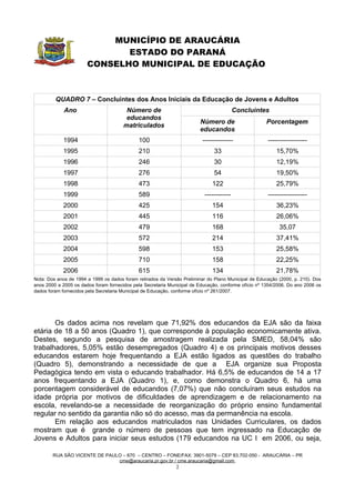 MUNICÍPIO DE ARAUCÁRIA
                              ESTADO DO PARANÁ
                       CONSELHO MUNICIPAL DE EDUCAÇÃO



         QUADRO 7 – Concluintes dos Anos Iniciais da Educação de Jovens e Adultos
             Ano                        Número de                                        Concluintes
                                        educandos
                                                                        Número de                     Porcentagem
                                       matriculados
                                                                        educandos
            1994                              100                        --------------               ------------------
            1995                              210                              33                         15,70%
            1996                              246                              30                         12,19%
            1997                              276                              54                         19,50%
            1998                              473                             122                         25,79%
            1999                              589                         ------------                ------------------
            2000                              425                             154                         36,23%
            2001                              445                             116                         26,06%
            2002                              479                             168                          35,07
            2003                              572                             214                         37,41%
            2004                              598                             153                         25,58%
            2005                              710                             158                         22,25%
            2006                              615                             134                         21,78%
Nota: Dos anos de 1994 a 1999 os dados foram retirados da Versão Preliminar do Plano Municipal de Educação (2000, p. 210). Dos
anos 2000 a 2005 os dados foram fornecidos pela Secretaria Municipal de Educação, conforme ofício nº 1354/2006. Do ano 2006 os
dados foram fornecidos pela Secretaria Municipal de Educação, conforme ofício nº 261/2007.




       Os dados acima nos revelam que 71,92% dos educandos da EJA são da faixa
etária de 18 a 50 anos (Quadro 1), que corresponde à população economicamente ativa.
Destes, segundo a pesquisa de amostragem realizada pela SMED, 58,04% são
trabalhadores, 5,05% estão desempregados (Quadro 4) e os principais motivos desses
educandos estarem hoje frequentando a EJA estão ligados as questões do trabalho
(Quadro 5), demonstrando a necessidade de que a EJA organize sua Proposta
Pedagógica tendo em vista o educando trabalhador. Há 6,5% de educandos de 14 a 17
anos frequentando a EJA (Quadro 1), e, como demonstra o Quadro 6, há uma
porcentagem considerável de educandos (7,07%) que não concluíram seus estudos na
idade própria por motivos de dificuldades de aprendizagem e de relacionamento na
escola, revelando-se a necessidade de reorganização do próprio ensino fundamental
regular no sentido da garantia não só do acesso, mas da permanência na escola.
       Em relação aos educandos matriculados nas Unidades Curriculares, os dados
mostram que é grande o número de pessoas que tem ingressado na Educação de
Jovens e Adultos para iniciar seus estudos (179 educandos na UC I em 2006, ou seja,

        RUA SÃO VICENTE DE PAULO – 670 – CENTRO – FONE/FAX: 3901-5079 – CEP 83.702-050 - ARAUCÁRIA – PR
                               cme@araucaria.pr.gov.br / cme.araucaria@gmail.com
                                                        5
 