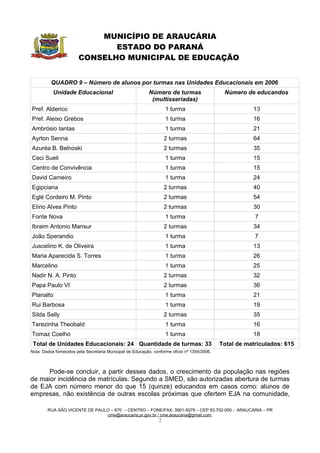MUNICÍPIO DE ARAUCÁRIA
                               ESTADO DO PARANÁ
                        CONSELHO MUNICIPAL DE EDUCAÇÃO


          QUADRO 9 – Número de alunos por turmas nas Unidades Educacionais em 2006
           Unidade Educacional                             Número de turmas                    Número de educandos
                                                            (multisseriadas)
Pref. Alderico                                                     1 turma                               13
Pref. Aleixo Grebos                                                1 turma                               16
Ambrósio Iantas                                                    1 turma                               21
Ayrton Senna                                                       2 turmas                              64
Azuréa B. Belnoski                                                 2 turmas                              35
Ceci Sueli                                                         1 turma                               15
Centro de Convivência                                              1 turma                               15
David Carneiro                                                     1 turma                               24
Egipciana                                                          2 turmas                              40
Eglé Cordeiro M. Pinto                                             2 turmas                              54
Elírio Alves Pinto                                                 2 turmas                              30
Fonte Nova                                                         1 turma                                7
Ibraim Antonio Mansur                                              2 turmas                              34
João Sperandio                                                     1 turma                                7
Juscelino K. de Oliveira                                           1 turma                               13
Maria Aparecida S. Torres                                          1 turma                               26
Marcelino                                                          1 turma                               25
Nadir N. A. Pinto                                                  2 turmas                              32
Papa Paulo VI                                                      2 turmas                              36
Planalto                                                           1 turma                               21
Rui Barbosa                                                        1 turma                               19
Silda Sally                                                        2 turmas                              35
Terezinha Theobald                                                 1 turma                               16
Tomaz Coelho                                                       1 turma                               18
 Total de Unidades Educacionais: 24 Quantidade de turmas: 33                                  Total de matriculados: 615
Nota: Dados fornecidos pela Secretaria Municipal de Educação, conforme ofício nº 1354/2006.



      Pode-se concluir, a partir desses dados, o crescimento da população nas regiões
de maior incidência de matrículas. Segundo a SMED, são autorizadas abertura de turmas
de EJA com número menor do que 15 (quinze) educandos em casos como: alunos de
empresas, não existência de outras escolas próximas que ofertem EJA na comunidade,

        RUA SÃO VICENTE DE PAULO – 670 – CENTRO – FONE/FAX: 3901-5079 – CEP 83.702-050 - ARAUCÁRIA – PR
                               cme@araucaria.pr.gov.br / cme.araucaria@gmail.com
                                                        7
 