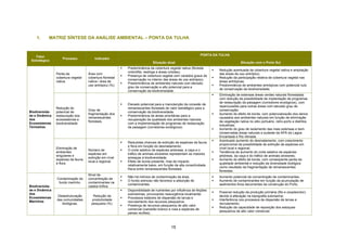 1.     MATRIZ SÍNTESE DA ANÁLISE AMBIENTAL – PONTA DA TULHA


                                                                                                            PONTA DA TULHA
    Fator
                    Processo            Indicador
 Estratégico
                                                                           Situação atual                                           Situação com o Porto Sul
                                                          Predominância da cobertura vegetal nativa (floresta
                                                                                                                     Redução acentuada da cobertura vegetal nativa e ampliação
                                                          ombrófila, restinga e áreas úmidas);
                Perda da            Área com                                                                         das áreas de uso antrópico;
                                                          Presença de cobertura vegetal com variados graus de
                cobertura vegetal   cobertura florestal                                                              Redução da participação relativa de cobertura vegetal nas
                                                          conservação no interior das áreas de uso antrópico;
                nativa.             nativa / área de                                                                 áreas antrópicas;
                                                          Predominância de ambientes naturais com elevado
                                    uso antrópico (%).                                                               Predominância de ambientes antrópicos com potencial nulo
                                                          grau de conservação e alto potencial para a
                                                                                                                     de conservação da biodiversidade.
                                                          conservação da biodiversidade.
                                                                                                                     Eliminação de extensas áreas verdes naturais florestadas
                                                                                                                     com redução da possibilidade de implantação de programas
                                                                                                                     de restauração da paisagem (corredores ecológicos), com
                                                          Elevado potencial para a manutenção da conexão de
                                                                                                                     repercussões para outras áreas com elevado grau de
                Redução do                                remanescentes florestais de valor estratégico para a
                                    Grau de                                                                          conservação;
Biodiversida-   potencial de                              conservação da biodiversidade;
                                    fragmentação dos                                                                 Aumento do efeito de borda, com potencializacão dos danos
de e Dinâmica   restauração dos                           Predominância de áreas prioritárias para a
                                    remanescentes                                                                    causados aos ambientes naturais em função da eliminação
dos             ecossistemas e                            recuperação da qualidade dos ambientes naturais
                                    florestais.                                                                      da vegetação nativa no sitio portuário, retro-porto e distritos
Ecossistemas    biodiversidade.                           com a implementação de programas de restauração
                                                                                                                     industriais;
Terrestres                                                da paisagem (corredores ecológicos).
                                                                                                                     Aumento do grau de isolamento das mais extensas e bem
                                                                                                                     conservadas áreas naturais a sudeste da APA da Lagoa
                                                                                                                     Encantada e Rio Almada.
                                                                                                                     Acentuado aumento do desmatamento, com crescimento
                                                          Reduzidas chances de extinção de espécies da fauna
                                                                                                                     proporcional da possibilidade de extinção de espécies em
                                                          e flora em função do desmatamento;
                Eliminação de                                                                                        nível local e regional;
                                    Número de             O corte seletivo de espécies arbóreas, a caça e o
                ambientes                                                                                            Tendência de aumento do corte seletivo de espécies
                                    espécies em           tráfico de animais silvestres representam as maiores
                singulares e                                                                                         arbóreas, da caça e do tráfico de animais silvestres;
                                    extinção em nível     ameaças à biodiversidade;
                espécies da fauna                                                                                    Aumento do efeito de borda, com conseqüente perda da
                                    local e regional.     Efeito de borda presente, mas de impacto
                e flora.                                                                                             qualidade ambiental e redução da diversidade biológica
                                                          relativamente baixo, em função da alta conectividade
                                                                                                                     como resultado da fragmentação de remanescentes
                                                          física entre remanescentes florestais.
                                                                                                                     florestais.
                                    Nível de
                                                          Não há indícios de contaminação da área;                   Aumento potencial da concentração de contaminantes;
                Contaminação do     concentração de
                                                          O fundo arenoso não favorece a adsorção de                 Aumento de contaminantes em função da acumulação de
                 fundo marinho.     contaminantes na
                                                          contaminantes.                                             sedimentos finos decorrentes da construção do Porto.
Biodiversida-                       cadeia trófica
de e Dinâmica                                             Disponibilidade de nutrientes por influência de feições
                                                                                                                     Possível redução da produção primária (fito e zooplancton)
dos                                                       submarinas, provocando ressurgência localmente;
                Desestruturação        Redução da                                                                    devido à alteração na topografia submarina;
Ecossistemas                                              Processos estáveis de dispersão de larvas e
                das comunidades       produtividade                                                                  Interferência nos processos de dispersão de larvas e
Marinhos                                                  recrutamento dos recursos pesqueiros.
                   biológicas.        pesqueira (%).                                                                 recrutamento;
                                                          Presença de recursos pesqueiros de alto valor
                                                                                                                     Redução da capacidade de reposição dos estoques
                                                          comercial (camarão branco e rosa e espécies de
                                                                                                                     pesqueiros de alto valor comercial.
                                                          peixes recifais).



                                                                                        15
 