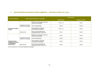 3.      MATRIZ SÍNTESE DA ANÁLISE DE RISCO AMBIENTAL – ARITAGUÁ E PONTA DA TULHA


                                                                                                                     Nível de Risco
  Cenários acidentais                    Risco ambiental (freqüência x severidade)
                                                                                                    Situação atual                    Situação com Porto

                                                       Alterações na composição, estrutura e
                                                       função da biodiversidade                       Nível 1 a 2                           Nível 3

                           Ecossistemas marinhos,
                           costeiros e de transição    Tipo da costa/substrato                          Nível 2                             Nível 3

Acidentes de colisão e                                 Áreas protegidas e ambientes
                                                                                                      Nível 1 a 2                           Nível 3
encalhe                                                ecologicamente estratégicos

                                                       Bens e serviços ambientais dos
                           Modos de vida                                                                Nível 1                             Nível 2
                                                       ecossistemas (pesca, turismo etc.)

                                                       Alterações na composição, estrutura e
                                                                                                        Nível 2                             Nível 2
                                                       função da biodiversidade
                           Ecossistemas marinhos,
                                                       Tipo da costa/substrato                          Nível 2                             Nível 2
                           costeiros e de transição
                                                       Áreas protegidas e ambientes
Acidentes durante                                                                                       Nível 2                             Nível 3
                                                       ecologicamente estratégicos
transferência de carga
ou operações de
abastecimento                                          Bens e serviços ambientais dos
                           Modos de vida                                                                Nível 2                             Nível 2
                                                       ecossistemas (pesca, turismo etc.)
Obs. o nível de risco 1 é o de menor freqüência e severidade.




                                                                                               21
 