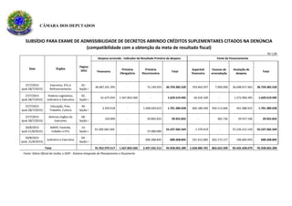 CÂMARA DOS DEPUTADOS
SUBSÍDIO PARA EXAME DE ADMISSIBILIDADE DE DECRETOS ABRINDO CRÉDITOS SUPLEMENTARES CITADOS NA DENÚNCIA
(compatibilidade com a obtenção da meta de resultado fiscal)
R$ 1,00
Data Órgãos
Página
DOU
Despesa acrescida - Indicador de Resultado Primário da despesa Fonte de Financiamento
Financeira
Primária
Obrigatória
Primária
Discricionária
Total
Superávit
financeiro
Excesso de
arrecadação
Anulação de
despesa
Total
27/7/2015
(pub 28/7/2015)
Executivo, EFU e
Refinanciamento
65 -
Seção I
36.687.241.595 - 72.140.925 36.759.382.520 703.465.057 7.000.000 36.048.917.463 36.759.382.520
27/7/2015
(pub 28/7/2015)
Poderes Legislativo,
Judiciário e Executivo
02 -
Seção I
61.675.935 1.567.843.560 - 1.629.519.495 56.550.100 - 1.572.969.395 1.629.519.495
27/7/2015
(pub 28/7/2015)
Educação, Prev,
Trabalho, Cultura
49 -
Seção I
3.359.418 - 1.698.029.610 1.701.389.028 666.186.440 594.113.666 441.088.922 1.701.389.028
27/7/2015
(pub 28/7/2015)
diversos órgãos do
Executivo
68 -
Seção I
120.000 - 29.802.832 29.922.832 - 365.726 29.557.106 29.922.832
20/8/2015
(pub 21/8/2015)
MAPA, Fazenda,
Cidades e EFU
14 -
Seção I
55.200.582.569 -
37.000.000
55.237.582.569 1.370.419 - 55.236.212.150 55.237.582.569
20/8/2015
(pub. 21/8/2015)
Judiciário e Executivo
04 -
Seção I
- - 600.268.845 600.268.845 231.412.685 262.173.117 106.683.043 600.268.845
Total 91.952.979.517 1.567.843.560 2.437.242.212 95.958.065.289 1.658.984.701 863.652.509 93.435.428.079 95.958.065.289
Fonte: Diário Oficial da União; e SIOP - Sistema Integrado de Planejamento e Orçamento
 