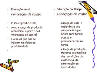 • Educação rural
• Concepção de campo
• Visão reprodutivista,
• como espaço de produção
econômica, a partir dos
interesses do capital
• Exclui os que não se
incluem na lógica da
produtividade
•
– Educação do Campo
– Concepção de campo
• espaço de vida e
resistência dos
camponeses que
lutam para terem
acesso e
permanecerem na
terra.
• espaço de produção
material e simbólica
das condições de
existência, de
construção de
identidades
 