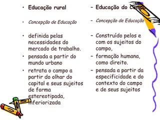 • Educação rural
• Concepção de Educação
• definida pelas
necessidades do
mercado de trabalho.
• pensada a partir do
mundo urbano
• retrata o campo a
partir do olhar do
capital e seus sujeitos
de forma
estereotipada,
inferiorizada
– Educação do Campo
– Concepção de Educação
– Construído pelos e
com os sujeitos do
campo,
– formação humana,
como direito.
– pensada a partir da
especificidade e do
contexto do campo
e de seus sujeitos
 