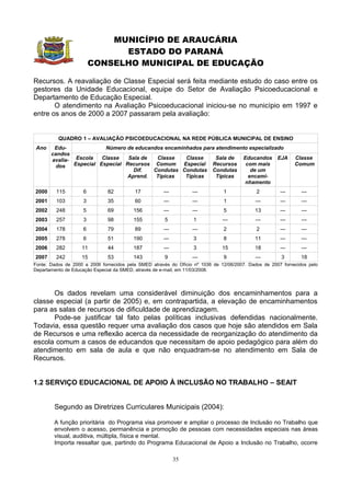 MUNICÍPIO DE ARAUCÁRIA
                              ESTADO DO PARANÁ
                        CONSELHO MUNICIPAL DE EDUCAÇÃO

Recursos. A reavaliação de Classe Especial será feita mediante estudo do caso entre os
gestores da Unidade Educacional, equipe do Setor de Avaliação Psicoeducacional e
Departamento de Educação Especial.
       O atendimento na Avaliação Psicoeducacional iniciou-se no município em 1997 e
entre os anos de 2000 a 2007 passaram pela avaliação:


          QUADRO 1 – AVALIAÇÃO PSICOEDUCACIONAL NA REDE PÚBLICA MUNICIPAL DE ENSINO
 Ano    Edu-              Número de educandos encaminhados para atendimento especializado
       candos
       avalia- Escola    Classe   Sala de  Classe    Classe     Sala de   Educandos EJA                      Classe
         dos   Especial Especial Recursos Comum     Especial Recursos      com mais                          Comum
                                    Dif.  Condutas Condutas Condutas         de um
                                  Aprend.  Típicas   Típicas    Típicas     encami-
                                                                          nhamento
2000     115        6          82         17          ---         ---          1             2         ---      ---
2001     103        3          35         60          ---         ---          1            ---        ---      ---
2002     248        5          69        156          ---         ---          5            13         ---      ---
2003     257        3          98        155          5            1           ---          ---        ---      ---
2004     178        6          79         89          ---         ---          2             2         ---      ---
2005     278        6          51        190          ---          3           8            11         ---      ---
2006     282        11         44        187          ---          3          15            18         ---      ---
2007     242        15         53        143          9           ---          9            ---        3        18
Fonte: Dados de 2000 a 2006 fornecidos pela SMED através do Ofício nº 1036 de 12/06/2007. Dados de 2007 fornecidos pelo
Departamento de Educação Especial da SMED, através de e-mail, em 11/03/2008.




      Os dados revelam uma considerável diminuição dos encaminhamentos para a
classe especial (a partir de 2005) e, em contrapartida, a elevação de encaminhamentos
para as salas de recursos de dificuldade de aprendizagem.
      Pode-se justificar tal fato pelas políticas inclusivas defendidas nacionalmente.
Todavia, essa questão requer uma avaliação dos casos que hoje são atendidos em Sala
de Recursos e uma reflexão acerca da necessidade de reorganização do atendimento da
escola comum a casos de educandos que necessitam de apoio pedagógico para além do
atendimento em sala de aula e que não enquadram-se no atendimento em Sala de
Recursos.


1.2 SERVIÇO EDUCACIONAL DE APOIO À INCLUSÃO NO TRABALHO – SEAIT


        Segundo as Diretrizes Curriculares Municipais (2004):

        A função prioritária do Programa visa promover e ampliar o processo de Inclusão no Trabalho que
        envolvem o acesso, permanência e promoção de pessoas com necessidades especiais nas áreas
        visual, auditiva, múltipla, física e mental.
        Importa ressaltar que, partindo do Programa Educacional de Apoio a Inclusão no Trabalho, ocorre

                                                            35
 