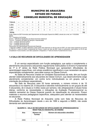 MUNICÍPIO DE ARAUCÁRIA
                                 ESTADO DO PARANÁ
                           CONSELHO MUNICIPAL DE EDUCAÇÃO

T.D.A.H.      ---    ---    ---      2          2      11          12     18       ---      ---      ---       ---      45
L.S.A.        ---    ---    1        ---        2       2          4      1         5        2        7        4        28
L.S.V.        ---    ---    ---      ---        2       1          ---    ---      ---      ---      ---       ---       3
L.S.F.        ---    ---    2        1          2       3          3      ---      ---      ---      ---       ---      11
TOTAL                                                                                                                  152
Fonte: Dados de 2007 fornecidos pelo Departamento de Educação Especial da SMED, através de e-mail, em 11/03/2008.
NOTA:
T.C. - Transtorno de Conduta
D.S.D.I. - Deficiência Significativa do Desenvolvimento Intelectual
T.D.A.H. - Transtorno de Déficit de Atenção e Hiperatividade
L.S.A. - Limitação Sensorial Auditiva
L.S.V. - Limitação Sensorial Visual
L.S.F. - Limitação Sensorial Física
*Educandos com Necessidades Educacionais Especiais
** Segundo a SMED, os dados referentes a esse quadro são anteriores ao mês de maio de 2007, por esse motivo aparecem as turmas
de Pré III e 1ª série do Ensino Fundamental de 9 anos. A partir de maio de 2007, todos os educandos matriculados no Pré III que
completaram 6 anos durante o ano letivo passaram a freqüentar a 1ª série do Ensino Fundamental de 9 anos.




1.4 SALA DE RECURSOS DE DIFICULDADES DE APRENDIZAGEM


        É um serviço especializado com função pedagógica, que apóia e complementa o
atendimento educacional a educandos regularmente matriculados no Ensino Fundamental
de 1ª à 4ª séries da Rede Pública Municipal que apresentam dificuldades de
aprendizagem específicas, com atraso acadêmico significativo e que necessitam de apoio
especializado complementar, para obter avanço na Classe Comum.
        As Salas de Recursos criadas em Unidades Educacionais da rede, têm por função
atender sistematicamente aos educandos de Classe Comum, cujo desenvolvimento exige
atendimento complementar, em contra turno individualizado ou em grupos, sob a
orientação de professor especializado.
        Na Sala de Recursos para 20 horas semanais, o número mínimo é de 15
educandos e no máximo 25. O educando é atendido individualmente ou em grupos de até
5 educandos, de 2 (duas) a 3 (três) vezes por semana, não ultrapassando 2 (duas) horas
diárias, conforme as necessidades e indicações da Avaliação Psicoeducacional ou
relatório semestral da Classe Especial quando da classificação do educando. Possui
materiais e recursos pedagógicos específicos, adequados para atender as necessidades
do educando.
        A Rede Pública Municipal de Araucária conta com Sala de Recursos de
Dificuldades de Aprendizagem desde o ano de 1999 e segundo a SMED, não existe
demanda sem atendimento.

             QUADRO 6 – SALA DE RECURSOS DE DIFICULDADES DE APRENDIZAGEM NA
                             REDE PÚBLICA MUNICIPAL DE ENSINO
                     Ano              Número de                 Número de educandos atendidos
                                       Turmas


                    2000                    2                                      30


                                                              40
 