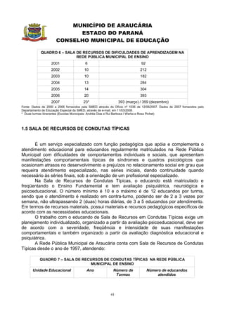 MUNICÍPIO DE ARAUCÁRIA
                            ESTADO DO PARANÁ
                      CONSELHO MUNICIPAL DE EDUCAÇÃO

            QUADRO 6 – SALA DE RECURSOS DE DIFICULDADES DE APRENDIZAGEM NA
                            REDE PÚBLICA MUNICIPAL DE ENSINO
                   2001                  6                                    92
                   2002                  10                                  212
                   2003                  10                                  182
                   2004                  13                                  284
                   2005                  14                                  304
                   2006                  20                                  393
                   2007                 23*                    393 (março) / 359 (dezembro)
Fonte: Dados de 2000 a 2006 fornecidos pela SMED através do Ofício nº 1036 de 12/06/2007. Dados de 2007 fornecidos pelo
Departamento de Educação Especial da SMED, através de e-mail, em 11/03/2008.
* Duas turmas itinerantes (Escolas Municipais: Andréa Dias e Rui Barbosa / Werka e Rosa Pichet)




1.5 SALA DE RECURSOS DE CONDUTAS TÍPICAS


       É um serviço especializado com função pedagógica que apóia e complementa o
atendimento educacional para educandos regularmente matriculados na Rede Pública
Municipal com dificuldades de comportamentos individuais e sociais, que apresentam
manifestações comportamentais típicas de síndromes e quadros psicológicos que
ocasionam atrasos no desenvolvimento e prejuízos no relacionamento social em grau que
requeira atendimento especializado, nas séries iniciais, dando continuidade quando
necessário às séries finais, sob a orientação de um profissional especializado.
       Na Sala de Recursos de Condutas Típicas, o educando está matriculado e
freqüentando o Ensino Fundamental e tem avaliação psiquiátrica, neurológica e
psicoeducacional. O número mínimo é 10 e o máximo é de 12 educandos por turma,
sendo que o atendimento é realizado em contra-turno, podendo ser de 2 a 3 vezes por
semana, não ultrapassando 2 (duas) horas diárias, de 3 a 5 educandos por atendimento.
Em termos de recursos materiais, possui materiais e recursos pedagógicos específicos de
acordo com as necessidades educacionais.
       O trabalho com o educando de Sala de Recursos em Condutas Típicas exige um
planejamento individualizado, organizado a partir da avaliação psicoeducacional, deve ser
de acordo com a severidade, freqüência e intensidade de suas manifestações
comportamentais e também organizado a partir da avaliação diagnóstica educacional e
psiquiátrica.
       A Rede Pública Municipal de Araucária conta com Sala de Recursos de Condutas
Típicas desde o ano de 1997, atendendo:

           QUADRO 7 – SALA DE RECURSOS DE CONDUTAS TÍPICAS NA REDE PÚBLICA
                                 MUNICIPAL DE ENSINO
       Unidade Educacional                Ano              Número de               Número de educandos
                                                            Turmas                      atendidos




                                                          41
 