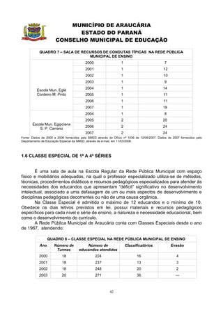 MUNICÍPIO DE ARAUCÁRIA
                            ESTADO DO PARANÁ
                      CONSELHO MUNICIPAL DE EDUCAÇÃO

           QUADRO 7 – SALA DE RECURSOS DE CONDUTAS TÍPICAS NA REDE PÚBLICA
                                 MUNICIPAL DE ENSINO
                                          2000                   1                            7
                                          2001                   1                           12
                                          2002                   1                           10
                                          2003                   1                            9
                                          2004                   1                           14
          Escola Mun. Eglé
          Cordeiro M. Pinto               2005                   1                           11
                                          2006                   1                           11
                                          2007                   1                           19
                                          2004                   1                            8
                                          2005                   2                           20
       Escola Mun. Egipciana
                                          2006                   2                           24
           S. P. Carrano
                                          2007                   2                           24
Fonte: Dados de 2000 a 2006 fornecidos pela SMED através do Ofício nº 1036 de 12/06/2007. Dados de 2007 fornecidos pelo
Departamento de Educação Especial da SMED, através de e-mail, em 11/03/2008.




1.6 CLASSE ESPECIAL DE 1ª A 4ª SÉRIES


        É uma sala de aula na Escola Regular da Rede Pública Municipal com espaço
físico e mobiliários adequados, na qual o professor especializado utiliza-se de métodos,
técnicas, procedimentos didáticos e recursos pedagógicos especializados para atender às
necessidades dos educandos que apresentam “déficit” significativo no desenvolvimento
intelectual, associado a uma defasagem de um ou mais aspectos de desenvolvimento e
disciplinas pedagógicas decorrentes ou não de uma causa orgânica.
        Na Classe Especial é admitido o máximo de 12 educandos e o mínimo de 10.
Obedece os dias letivos previstos em lei, possui materiais e recursos pedagógicos
específicos para cada nível e série de ensino, a natureza e necessidade educacional, bem
como o desenvolvimento do currículo.
        A Rede Pública Municipal de Araucária conta com Classes Especiais desde o ano
de 1967, atendendo:

                  QUADRO 8 – CLASSE ESPECIAL NA REDE PÚBLICA MUNICIPAL DE ENSINO
            Ano      Número de           Número de                   Classificatórios             Evasão
                      Turmas         educandos atendidos
           2000           18                     224                        16                        4
           2001           18                     237                        13                        3
           2002           18                     248                        20                        2
           2003           20                     271                        36                       ---



                                                          42
 