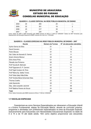 MUNICÍPIO DE ARAUCÁRIA
                              ESTADO DO PARANÁ
                        CONSELHO MUNICIPAL DE EDUCAÇÃO

                  QUADRO 8 – CLASSE ESPECIAL NA REDE PÚBLICA MUNICIPAL DE ENSINO
            2004            20                      265                     25                         ---
            2005            22                      301                     19                          2
            2006            25                      317                     39                          --
            2007            23                      234                     39                       10
Fonte: Dados de 2000 a 2006 fornecidos pela SMED através do Ofício nº 1036 de 12/06/2007. Dados de 2007 fornecidos pelo
Departamento de Educação Especial da SMED, através de e-mail, em 11/03/2008.




         QUADRO 9 – CLASSES ESPECIAIS NA REDE PÚBLICA MUNICIPAL DE ENSINO – 2007
                        Escola                              Número de Turmas       Nº de educandos atendidos
Ayrton Senna da Silva                                                  01                          12
David Carneiro                                                         01                          12
Pedro Biscaia                                                          01                         13
Gal. Celso de Azevedo D. Santos                                        01                          11
Ibraim Antonio Mansur                                                  02                          23
Elírio Alves Pinto                                                     01                          10
Planalto dos Pinheiros                                                 02                          24
Profª Azuréa B. Belnoski                                               01                         14
Profª Egipciana S. P. Carrano                                          02                          21
Profª Eglé Cordeiro M. Pinto                                           03                          35
Profª Maria Ap. Saliba Torres                                          01                         13
Profª Silda Sally Wille Ehlke                                          01                          11
Profª Andréa Maria Scherreier Dias                                     01                          09
Thomaz Coelho                                                          01                          11
João Sperandio                                                         02                          17
Dep. João Leopoldo Jacomel                                             01                          06
Profª Balbina Pereira de Souza                                         01                          09
Total                                                                  23                         251
Fonte: Dados fornecidos pela SMED através do Ofício nº 1036 de 12/06/2007




1.7 ESCOLAS ESPECIAIS


       Caracterizam-se como Serviços Especializados por oferecerem a Educação Infantil
e o Ensino Fundamental, etapas da Educação Básica, através de currículos próprios,
programas e atividades com profissionais especializados na área da Educação Especial,
exclusivamente para Educandos com Necessidades Educacionais Especiais na idade de
0 à 14 e de 14 até idade adulta. Têm como objetivo proporcionar aos educandos

                                                              43
 