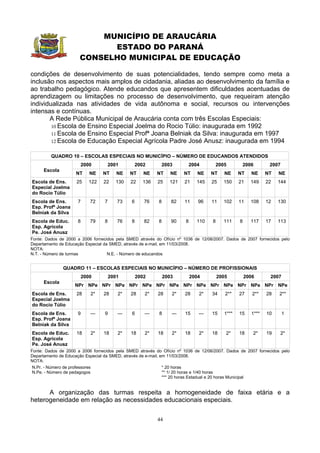 MUNICÍPIO DE ARAUCÁRIA
                            ESTADO DO PARANÁ
                      CONSELHO MUNICIPAL DE EDUCAÇÃO

condições de desenvolvimento de suas potencialidades, tendo sempre como meta a
inclusão nos aspectos mais amplos de cidadania, aliadas ao desenvolvimento da família e
ao trabalho pedagógico. Atende educandos que apresentem dificuldades acentuadas de
aprendizagem ou limitações no processo de desenvolvimento, que requeiram atenção
individualizada nas atividades de vida autônoma e social, recursos ou intervenções
intensas e contínuas.
       A Rede Pública Municipal de Araucária conta com três Escolas Especiais:
        10 Escola de Ensino Especial Joelma do Rocio Túlio: inaugurada em 1992
        11 Escola de Ensino Especial Profª Joana Belniak da Silva: inaugurada em 1997
        12 Escola de Educação Especial Agrícola Padre José Anusz: inaugurada em 1994


         QUADRO 10 – ESCOLAS ESPECIAIS NO MUNICÍPIO – NÚMERO DE EDUCANDOS ATENDIDOS
                      2000         2001         2002         2003         2004         2005         2006         2007
      Escola
                    NT      NE    NT     NE    NT     NE    NT     NE    NT     NE    NT     NE    NT    NE     NT   NE
Escola de Ens.       25    122    22    130    22    136    25    121    21    145    25    150    21    149    22   144
Especial Joelma
do Rocio Túlio
Escola de Ens.       7      72    7      73    6      76    8      82    11     96    11    102    11    108    12   130
Esp. Profª Joana
Belniak da Silva
Escola de Educ.      8      79    8      76    8      82    8      90    8     110    8     111    8     117    17   113
Esp. Agrícola
Pe. José Anusz
Fonte: Dados de 2000 a 2006 fornecidos pela SMED através do Ofício nº 1036 de 12/06/2007. Dados de 2007 fornecidos pelo
Departamento de Educação Especial da SMED, através de e-mail, em 11/03/2008.
NOTA:
N.T. - Número de turmas             N.E. - Número de educandos


               QUADRO 11 – ESCOLAS ESPECIAIS NO MUNICÍPIO – NÚMERO DE PROFISSIONAIS
                         2000         2001         2002         2003         2004         2005         2006      2007
      Escola
                    NPr NPe NPr NPe NPr NPe NPr NPe NPr NPe NPr NPe NPr NPe NPr NPe
Escola de Ens.       28     2*    28     2*    28     2*    28     2*    28     2*    34     2**   27     2**   28   2**
Especial Joelma
do Rocio Túlio
Escola de Ens.       9      ---   9      ---   6      ---   8      ---   15     ---   15    1***   15    1***   10      1
Esp. Profª Joana
Belniak da Silva
Escola de Educ.      18     2*    18     2*    18     2*    18     2*    18     2*    18     2*    18     2*    19   2*
Esp. Agrícola
Pe. José Anusz
Fonte: Dados de 2000 a 2006 fornecidos pela SMED através do Ofício nº 1036 de 12/06/2007. Dados de 2007 fornecidos pelo
Departamento de Educação Especial da SMED, através de e-mail, em 11/03/2008.
NOTA:
 N.Pr. - Número de professores                                 * 20 horas
 N.Pe. - Número de pedagogos                                   ** 1/ 20 horas e 1/40 horas
                                                               *** 20 horas Estadual e 20 horas Municipal


      A organização das turmas respeita a homogeneidade de faixa etária e a
heterogeneidade em relação as necessidades educacionais especiais.

                                                            44
 
