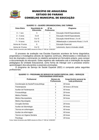 MUNICÍPIO DE ARAUCÁRIA
                              ESTADO DO PARANÁ
                        CONSELHO MUNICIPAL DE EDUCAÇÃO


                           QUADRO 12 – QUADRO ORGANIZACIONAL DAS TURMAS
         Faixa Etária             Quantidade de            Nº de                               Programa
                                   Educandos            Professores
           0 – 1 ano                      5                    1            Educação Infantil Especializada
           2 – 3 anos                   5à8                    1            Educação Infantil Especializada
           4 – 6 anos                  8 à 10                  1            Educação Infantil Níveis I, II e III
         7 – 14 anos                   8 à 10                  1            Alfabetização e Letramento Níveis I, II e III
      Acima de 14 anos                    6                    1            Educação Essencial
      Acima de 14 anos                 8 à 10                  1            Letramento, Apoio à Inclusão cidadã
Fonte: Dados fornecidos pela SMED através do Ofício nº 1036 de 12/06/2007


       O processo de avaliação nas Escolas Especiais acontece de forma diagnóstica,
prognóstica e investigativa através de registros contínuos, diferenciados e individuais no
livro de chamada e culminando no relatório semestral em formulário próprio, para compor
a documentação do educando. Estes registros são realizados sob a orientação da equipe
pedagógica da Unidade Educacional, como forma de interagir com o processo ensino-
aprendizagem dos educandos e possíveis promoções.
       O programa de Serviço de Saúde Especial (SEE) é composto pelos seguintes
profissionais:

              QUADRO 13 – PROGRAMA DE SERVIÇO DE SAÚDE ESPECIAL (SSE) – SERVIÇOS
                                 PROFISSIONAIS OFERTADOS
                           Profissional                             Número de            Carga Horária semanal de
                                                                   Profissionais             cada profissional
         Coordenação de Saúde/Fonoaudióloga                             1             40 horas
         Fisioterapeuta                                                 2             30 horas e 20 horas
         Auxiliar de Fisioterapeuta                                     1             40 horas
         Fonoaudióloga                                                  2             20 horas
         Médico Pediatra                                                1             08 horas
         Médico Neuropediatra                                           1             04 horas
         Médico Neurologista                                            1             ------------------------------
         Cirurgião Dentista                                             1             20 horas
         Auxiliar de Odontologia                                        1             40 horas
         Técnica em enfermagem                                          1             40 horas
         Auxiliar de enfermagem                                         2             40 horas
         Técnico em Higiene Dentária                                    1             40 horas
         Psicóloga                                                      1             20 horas
Fonte: Dados fornecidos pela SMED através do Ofício nº 1036 de 12/06/2007




                                                              45
 