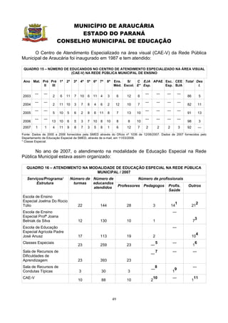 MUNICÍPIO DE ARAUCÁRIA
                               ESTADO DO PARANÁ
                         CONSELHO MUNICIPAL DE EDUCAÇÃO

      O Centro de Atendimento Especializado na área visual (CAE-V) da Rede Pública
Municipal de Araucária foi inaugurado em 1987 e tem atendido:

 QUADRO 15 – NÚMERO DE EDUCANDOS NO CENTRO DE ATENDIMENTO ESPECIALIZADO NA ÁREA VISUAL
                        (CAE-V) NA REDE PÚBLICA MUNICIPAL DE ENSINO

 Ano Mat. Pré Pré 1ª          2ª    3ª    4ª 5ª 6ª 7ª        8ª   Ens.   S/   C EJA APAE Esc. CEE Total Des
           II  III                                                Méd. Escol. E* Esp.    Esp. BJA        l.

        ---   ---                                                                    ---           ---   ---         ---
2003                2    6    11    7    10   6   11   4     3         6   12   8                                          86            5
        ---   ---                                                                    ---           ---   ---         ---
2004                2    11 10      3     7   8   4    6     2     12      10   7                                          82           11
        ---   ---                                                                    ---           ---   ---         ---
2005                5    10   5     6     2   8   6    11    8         7   13   10                                         91           13
        ---   ---                                                                    ---           ---   ---         ---
2006                13   10   6     5     3   7   10   8    10         8   8    10                                         98            3
2007    1     1     4    11   9     8     7   3   5    8     1         6   12   7    2               2   2           3     92           ---

Fonte: Dados de 2000 a 2006 fornecidos pela SMED através do Ofício nº 1036 de 12/06/2007. Dados de 2007 fornecidos pelo
Departamento de Educação Especial da SMED, através de e-mail, em 11/03/2008.
* Classe Especial.


      No ano de 2007, o atendimento na modalidade de Educação Especial na Rede
Pública Municipal estava assim organizado:

   QUADRO 16 – ATENDIMENTO NA MODALIDADE DE EDUCAÇÃO ESPECIAL NA REDE PÚBLICA
                                 MUNICIPAL / 2007
   Serviços/Programa/              Número de Número de                          Número de profissionais
        Estrutura                   turmas   educandos
                                             atendidos                 Professores Pedagogos             Profis.           Outros
                                                                                                         Saúde
Escola de Ensino
Especial Joelma Do Rocio
                                                                                                                 1                   2
Túlio                                    22            144                 28                  3               14               21
Escola de Ensino                                                                                               ---
Especial Profª Joana
                                                                                                                                    3
Belniak da Silva                         12            130                 10                  1                                7
Escola de Educação                                                                                             ---
Especial Agrícola Padre
                                                                                                                                     4
José Anusz                               17            113                 19                  2                                10
Classes Especiais                                                                                  5           ---                  6
                                         23            259                 23              ---                                  1
Sala de Recursos de                                                                                7           ---              ---
                                                                                           ---
Dificuldades de
Aprendizagem                             23            393                 23
Sala de Recursos de                                                                              8                              ---
                                                                                           ---                  9
Condutas Típicas                         3             30                  3                                   1
CAE-V                                                                                          10              ---               11
                                         10            88                  10              2                                    1



                                                                  49
 