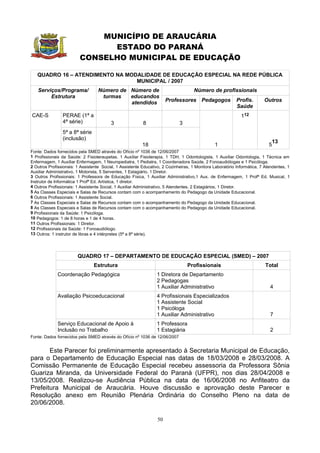 MUNICÍPIO DE ARAUCÁRIA
                               ESTADO DO PARANÁ
                         CONSELHO MUNICIPAL DE EDUCAÇÃO

   QUADRO 16 – ATENDIMENTO NA MODALIDADE DE EDUCAÇÃO ESPECIAL NA REDE PÚBLICA
                                 MUNICIPAL / 2007
   Serviços/Programa/              Número de Número de                               Número de profissionais
        Estrutura                   turmas   educandos
                                             atendidos                 Professores Pedagogos               Profis.       Outros
                                                                                                           Saúde
CAE-S           PERAE (1ª a                                                                                  112
                4ª série)                3                8                  3
                5ª a 8ª série
                (inclusão)
                                                                                                                             13
                                                          18                                   1                            5
Fonte: Dados fornecidos pela SMED através do Ofício nº 1036 de 12/06/2007
1 Profissionais da Saúde: 2 Fisioteraupetas, 1 Auxiliar Fisioterapia, 1 TDH, 1 Odontologista, 1 Auxiliar Odontologia, 1 Técnica em
Enfermagem, 1 Auxiliar Enfermagem, 1 Neuropediatra, 1 Pediatra, 1 Coordenadora Saúde, 2 Fonoaudiólogas e 1 Psicóloga.
2 Outros Profissionais: 1 Assistente Social, 1 Assistente Educativo, 2 Cozinheiras, 1 Monitora Laboratório Informática, 7 Atendentes, 1
Auxiliar Administrativo, 1 Motorista, 5 Serventes, 1 Estagiário, 1 Diretor.
3 Outros Profissionais: 1 Professora de Educação Física, 1 Auxiliar Administrativo,1 Aux. de Enfermagem, 1 Profª Ed. Musical, 1
Instrutor de Informática 1 Profª Ed. Artística, 1 diretor.
4 Outros Profissionais: 1 Assistente Social, 1 Auxiliar Administrativo, 5 Atendentes, 2 Estagiários, 1 Diretor.
5 As Classes Especiais e Salas de Recursos contam com o acompanhamento do Pedagogo da Unidade Educacional.
6 Outros Profissionais: 1 Assistente Social.
7 As Classes Especiais e Salas de Recursos contam com o acompanhamento do Pedagogo da Unidade Educacional.
8 As Classes Especiais e Salas de Recursos contam com o acompanhamento do Pedagogo da Unidade Educacional.
9 Profissionais da Saúde: 1 Psicóloga.
10 Pedagogos: 1 de 8 horas e 1 de 4 horas.
11 Outros Profissionais: 1 Diretor.
12 Profissionais da Saúde: 1 Fonoaudiólogo.
13 Outros: 1 instrutor de libras e 4 intérpretes (5ª a 8ª série).




                        QUADRO 17 – DEPARTAMENTO DE EDUCAÇÃO ESPECIAL (SMED) – 2007
                                Estrutura                                        Profissionais                            Total
              Coordenação Pedagógica                             1 Diretora de Departamento
                                                                 2 Pedagogas
                                                                 1 Auxiliar Administrativo                                  4
              Avaliação Psicoeducacional                         4 Profissionais Especializados
                                                                 1 Assistente Social
                                                                 1 Psicóloga
                                                                 1 Auxiliar Administrativo                                  7
              Serviço Educacional de Apoio à                     1 Professora
              Inclusão no Trabalho                               1 Estagiária                                               2
Fonte: Dados fornecidos pela SMED através do Ofício nº 1036 de 12/06/2007


       Este Parecer foi preliminarmente apresentado à Secretaria Municipal de Educação,
para o Departamento de Educação Especial nas datas de 18/03/2008 e 28/03/2008. A
Comissão Permanente de Educação Especial recebeu assessoria da Professora Sônia
Guariza Miranda, da Universidade Federal do Paraná (UFPR), nos dias 28/04/2008 e
13/05/2008. Realizou-se Audiência Pública na data de 16/06/2008 no Anfiteatro da
Prefeitura Municipal de Araucária. Houve discussão e aprovação deste Parecer e
Resolução anexo em Reunião Plenária Ordinária do Conselho Pleno na data de
20/06/2008.

                                                                  50
 