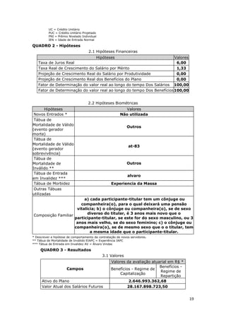 19
UC = Crédito Unitário
PUC = Crédito Unitário Projetado
PNI = Prêmio Nivelado Individual
IEN = Idade de Entrada Normal
QUADRO 2 - Hipóteses
2.1 Hipóteses Financeiras
Hipóteses Valores
Taxa de Juros Real 6,00
Taxa Real de Crescimento do Salário por Mérito 1,33
Projeção de Crescimento Real do Salário por Produtividade 0,00
Projeção de Crescimento Real dos Benefícios do Plano 0,00
Fator de Determinação do valor real ao longo do tempo Dos Salários 100,00
Fator de Determinação do valor real ao longo do tempo Dos Benefícios100,00
2.2 Hipóteses Biométricas
Hipóteses Valores
Novos Entrados * Não utilizada
Tábua de
Mortalidade de Válido
(evento gerador
morte)
Outros
Tábua de
Mortalidade de Válido
(evento gerador
sobrevivência)
at-83
Tábua de
Mortalidade de
Inválido **
Outros
Tábua de Entrada
em Invalidez ***
alvaro
Tábua de Morbidez Experiencia da Massa
Outras Tábuas
utilizadas
Composição Familiar
a) cada participante-titular tem um cônjuge ou
companheira(o), para o qual deixará uma pensão
vitalícia; b) o cônjuge ou companheira(o), se de sexo
diverso do titular, é 3 anos mais novo que o
participante-titular, se este for do sexo masculino, ou 3
anos mais velho, se do sexo feminino; c) o cônjuge ou
companheira(o), se de mesmo sexo que o o titular, tem
a mesma idade que o participante-titular.
* Descrever a hipótese de comportamento da contratação de novos servidores.
** Tábua de Mortalidade de Inválido EIAPC = Experiência IAPC
*** Tábua de Entrada em Invalidez AV = Álvaro Vindas
QUADRO 3 - Resultados
3.1 Valores
Campos
Valores da avaliação atuarial em R$ *
Benefícios - Regime de
Capitalização
Benefícios -
Regime de
Repartição
Ativo do Plano 2.646.993.362,68
Valor Atual dos Salários Futuros 28.167.898.723,50
 