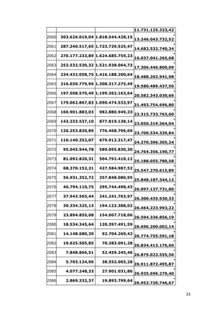 23
11.731.125.323,42
2060 303.626.019,04 1.818.544.428,15
-
13.246.043.732,52
2061 287.240.517,65 1.723.729.525,47
-
14.682.532.740,34
2062 270.177.233,89 1.624.685.759,23
-
16.037.041.265,68
2063 252.532.530,32 1.521.938.064,73
-
17.306.446.800,09
2064 234.432.058,75 1.416.188.200,64
-
18.488.202.941,98
2065 216.030.779,96 1.308.317.275,49
-
19.580.489.437,50
2066 197.508.570,49 1.199.362.163,64
-
20.582.343.030,66
2067 179.062.867,83 1.090.474.533,97
-
21.493.754.696,80
2068 160.901.883,03 982.880.949,23
-
22.315.733.763,00
2069 143.233.537,10 877.819.138,14
-
23.050.319.364,04
2070 126.253.820,89 776.468.796,69
-
23.700.534.339,84
2071 110.140.352,07 679.912.317,47
-
24.270.306.305,24
2072 95.045.944,78 589.095.830,30
-
24.764.356.190,77
2073 81.092.820,31 504.792.410,12
-
25.188.055.780,58
2074 68.370.152,21 427.584.987,52
-
25.547.270.615,89
2075 56.931.352,72 357.848.080,95
-
25.848.187.344,12
2076 46.794.110,75 295.744.498,43
-
26.097.137.731,80
2077 37.943.565,44 241.241.763,97
-
26.300.435.930,33
2078 30.334.325,13 194.122.388,02
-
26.464.223.993,22
2079 23.894.855,08 154.007.718,06
-
26.594.336.856,19
2080 18.534.345,64 120.397.491,59
-
26.696.200.002,14
2081 14.148.680,39 92.704.269,42
-
26.774.755.591,18
2082 10.625.505,85 70.283.091,28
-
26.834.413.176,60
2083 7.848.866,51 52.459.245,46
-
26.879.023.555,56
2084 5.703.124,96 38.552.065,28
-
26.911.872.495,87
2085 4.077.248,33 27.901.031,86
-
26.935.696.279,40
2086 2.869.332,37 19.893.799,64
-
26.952.720.746,67
 
