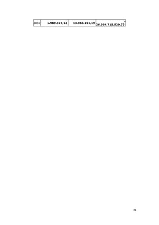 24
2087 1.989.377,12 13.984.151,19
-
26.964.715.520,73
 