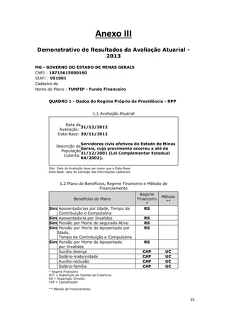 25
Anexo III
Demonstrativo de Resultados da Avaliação Atuarial -
2013
MG - GOVERNO DO ESTADO DE MINAS GERAIS
CNPJ : 18715615000160
SIAFI : 951001
Cadastro de
Nome do Plano : FUNFIP - Fundo Financeiro
QUADRO 1 - Dados do Regime Próprio de Previdência - RPP
1.1 Avaliação Atuarial
Data da
Avaliação:
31/12/2012
Data-Base: 30/11/2012
Descrição da
População
Coberta:
Servidores civis efetivos do Estado de Minas
Gerais, cujo provimento ocorreu a até de
31/12/2001 (Lei Complementar Estadual
64/2002).
Obs: Data da Avaliação deve ser maior que a Data-Base
Data-Base: data de extração das informações cadastrais
1.2 Plano de Benefícios, Regime Financeiro e Método de
Financiamento
Benefícios do Plano
Regime
Financeiro
*
Método
**
Sim Aposentadorias por Idade, Tempo de
Contribuição e Compulsória
RS
Sim Aposentadoria por Invalidez RS
Sim Pensão por Morte de segurado Ativo RS
Sim Pensão por Morte de Aposentado por
Idade,
Tempo de Contribuição e Compulsória
RS
Sim Pensão por Morte de Aposentado
por Invalidez
RS
Auxílio-doença CAP UC
Salário-maternidade CAP UC
Auxílio-reclusão CAP UC
Salário-família CAP UC
* Regime Financeiro
RCC = Repartição de Capitais de Cobertura
RS = Repartição Simples
CAP = Capitalização
** Método de Financiamento
 
