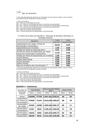 28
500
Qtd. de caracteres
* Caso haja segregação das alíquotas de contribuição por faixa salarial, idade ou outros critérios,
tal divisão deverá ser detalhada no paracer atuarial.
** Base de Incidência
FRA = Folha de remuneração dos ativos
FRA - PA = Folha de remuneração dos ativos e proventos dos aposentados
FRA - PAP = Folha de remuneração dos ativos e proventos dos aposentados e pensionistas
FRA - PP = Folha de remuneração dos ativos e proventos dos pensionistas
FPA = Folha de Proventos dos aposentados
FPP = Folha de proventos dos pensionistas
FPAP = Folha de proventos dos aposentados e dos pensionistas
3.3 Plano de Custeio por Benefício - Alíquotas de Equilíbrio Definidas na
Avaliação Atuarial
Benefício
Custo
Normal *
Custo
Suplementar *
Aposentadoria por Idade, Tempo de
Contribuição e Compulsória
96,84 0,00
Aposentadoria por Invalidez 2,58 0,00
Pensão por Morte de Segurado Ativo 5,51 0,00
Pensão por Morte de Aposentado por Idade,
Tempo de Contribuição e Compulsória
11,81 0,00
Pensão por Morte de Aposentado por Invalidez 2,36 0,00
Auxílio Doença 0,00 0,00
Salário Maternidade 0,00 0,00
Auxílio Reclusão 0,00 0,00
Salário Família 0,00 0,00
Base de Incidência das Contribuições ** FRA FRA
* Caso haja segregação das alíquotas de contribuição por faixa salarial, idade ou outros critérios,
tal divisão deverá ser detalhada no paracer atuarial.
** Base de Incidência
FRA = Folha de remuneração dos ativos
FRA - PA = Folha de remuneração dos ativos e proventos dos aposentados
FRA - PAP = Folha de remuneração dos ativos e proventos dos aposentados e pensionistas
FRA - PP = Folha de remuneração dos ativos e proventos dos pensionistas
FPA = Folha de Proventos dos aposentados
FPP = Folha de proventos dos pensionistas
FPAP = Folha de proventos dos aposentados e dos pensionistas
QUADRO 4 - Estatísticas
Situação da
População
Coberta
Quantidade
Remuneração Média
(R$) *
Idade Média
Sexo
Feminino
Sexo
Masculino
Sexo
Feminino
Sexo
Masculino
Sexo
Feminino
Sexo
Masculino
Ativos 160986 57199 2.061,96 4.028,81 48 50
Aposentados
por Tempo de
Contribuição
97058 21347 2.016,68 6.400,87 68 70
Aposentados
por Idade
34202 10480 1.895,68 5.696,77 68 71
Aposentados
Compulsória
6156 2026 2.198,18 7.040,96 72 78
Aposentados
por Invalidez
16645 4960 1.855,35 5.696,77 60 69
Pensionistas 28459 9976 3.314,18 1.639,98 66 57
 