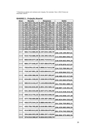 29
* Preencha os valores com centavos sem vírgulas. Por exemplo: Para 1.593,75 deve ser
informado 159375
QUADRO 5 - Projeção Atuarial
Ano Receita Despesas Saldo
20131.753.553.156,55 8.308.320.487,08 -6.554.767.330,53
20141.689.203.150,17 8.477.185.881,36 -13.342.750.061,72
20151.628.223.631,13 8.604.845.498,02 -20.319.371.928,61
20161.570.678.089,80 8.691.096.207,23 -27.439.790.046,04
20171.513.077.933,31 8.749.504.579,42 -34.676.216.692,14
20181.456.297.607,71 8.776.438.480,15 -41.996.357.564,59
20191.460.533.318,14 8.547.584.067,78 -49.083.408.314,22
20201.413.346.668,26 8.503.923.423,14 -56.173.985.069,10
20211.364.971.033,02 8.446.909.005,23 -63.255.923.041,31
20221.316.240.399,26 8.375.880.437,83 -70.315.563.079,88
20231.250.299.086,65 8.357.347.312,55 -77.422.611.305,78
20241.165.098.547,48 8.398.478.617,14 -84.655.991.375,44
20251.131.061.420,61 8.240.058.612,34 -91.764.988.567,17
20261.058.433.068,97 8.220.326.205,56 -98.926.881.703,75
2027 984.715.985,94 8.197.034.189,79
-
106.139.199.907,61
2028 919.710.686,59 8.135.395.435,41
-
113.354.884.656,42
2029 860.939.677,28 8.045.719.015,12
-
120.539.663.994,26
2030 806.277.646,67 7.937.484.079,48
-
127.670.870.427,07
2031 755.678.137,46 7.808.517.612,36
-
134.723.709.901,97
2032 719.247.991,20 7.625.604.611,37
-
141.630.066.522,14
2033 661.030.386,96 7.519.397.282,67
-
148.488.433.417,85
2034 624.061.320,02 7.328.592.978,98
-
155.192.965.076,81
2035 583.913.416,47 7.143.850.028,90
-
161.752.901.689,24
2036 560.046.826,85 6.894.255.589,16
-
168.087.110.451,55
2037 531.364.533,09 6.657.572.296,90
-
174.213.318.215,36
2038 499.213.776,33 6.428.953.698,35
-
180.143.058.137,38
2039 477.750.909,88 6.159.387.308,18
-
185.824.694.535,68
2040 456.575.544,24 5.888.640.901,77
-
191.256.759.893,21
2041 435.756.705,85 5.618.081.909,19
-
196.439.085.096,56
2042 414.965.612,02 5.350.626.074,96
-
201.374.745.559,50
2043 394.666.993,98 5.086.297.118,04
-
206.066.375.683,56
2044 374.910.300,67 4.826.652.559,74 -
 