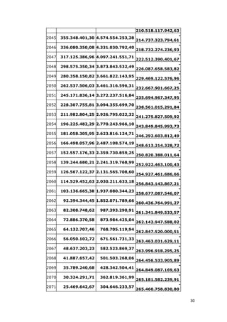 30
210.518.117.942,63
2045 355.348.401,30 4.574.554.253,28
-
214.737.323.794,61
2046 336.080.350,08 4.331.030.792,40
-
218.732.274.236,93
2047 317.125.386,96 4.097.241.551,71
-
222.512.390.401,67
2048 298.575.350,34 3.873.843.532,49
-
226.087.658.583,82
2049 280.358.150,82 3.661.822.143,95
-
229.469.122.576,96
2050 262.537.506,03 3.461.316.596,31
-
232.667.901.667,25
2051 245.171.836,14 3.272.237.516,84
-
235.694.967.347,95
2052 228.307.755,81 3.094.355.699,70
-
238.561.015.291,84
2053 211.982.804,25 2.926.795.022,32
-
241.275.827.509,92
2054 196.225.482,29 2.770.243.966,10
-
243.849.845.993,73
2055 181.058.305,95 2.623.816.124,71
-
246.292.603.812,49
2056 166.498.057,96 2.487.108.574,19
-
248.613.214.328,72
2057 152.557.176,33 2.359.730.859,25
-
250.820.388.011,64
2058 139.244.680,21 2.241.319.768,99
-
252.922.463.100,43
2059 126.567.122,37 2.131.565.708,60
-
254.927.461.686,66
2060 114.529.452,63 2.030.211.633,18
-
256.843.143.867,21
2061 103.136.665,38 1.937.080.344,23
-
258.677.087.546,07
2062 92.394.344,45 1.852.071.789,66
-
260.436.764.991,27
2063 82.308.748,62 987.393.290,91
-
261.341.849.533,57
2064 72.886.370,58 873.984.425,04
-
262.142.947.588,02
2065 64.132.707,46 768.705.119,94
-
262.847.520.000,51
2066 56.050.102,72 671.561.731,33
-
263.463.031.629,11
2067 48.637.203,23 582.523.869,37
-
263.996.918.295,25
2068 41.887.657,42 501.503.268,06
-
264.456.533.905,89
2069 35.789.240,68 428.342.504,41
-
264.849.087.169,63
2070 30.324.291,71 362.819.361,99
-
265.181.582.239,91
2071 25.469.642,67 304.646.233,57
-
265.460.758.830,80
 
