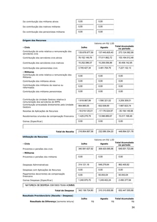 34
Da contribuição dos militares ativos 0,00 0,00
Da contribuição dos inativos militares 0,00 0,00
Da contribuição dos pensionistas militares 0,00 0,00
Origem dos Recursos
Valores em R$ 1,00
- Civis Julho Agosto
Total Acumulado
no período
Contribuição do ente relativa a remuneração dos
servidores civis
135.678.977,59 137.445.605,40 273.124.582,99
Contribuição dos servidores civis ativos 76.152.149,76 77.011.862,72 153.164.012,48
Contribuição dos servidores civis inativos 15.252.086,07 15.206.056,88 30.458.142,95
Contribuição dos pensionistas civis 3.745.427,34 3.481.704,79 7.227.132,13
- Militares
Contribuição do ente relativa a remuneração dos
Militares
0,00 0,00 0,00
Contribuição dos militares ativos 0,00 0,00 0,00
Contribuição dos militares da reserva ou
reformados
0,00 0,00 0,00
Contribuição dos militares pensionistas 0,00 0,00 0,00
Contribuição da Unidade Gestora relativa à
remuneração dos servidores do RPPS
1.618.987,99 1.590.321,02 3.209.309,01
Contribuição arrecadada diretamente pela Unidade
Gestora
954.885,05 932.938,69 1.887.823,74
Receitas de Aplicações de Recursos -18.018.125,01 -17.176.024,97 -35.194.149,98
Recebimentos oriundos da compensação financeira 1.420.278,79 13.596.889,67 15.017.168,46
Outras (Especificar) 0,00 0,00 0,00
Total de Receita 216.804.667,58 232.089.354,20 448.894.021,78
Utilização de Recursos
Valores em R$ 1,00
- Civis Julho Agosto
Total Acumulado
no período
Proventos e pensões dos civis 340.581.627,92 308.420.095,96 649.001.723,88
- Militares
Proventos e pensões dos militares 0,00 0,00 0,00
Despesas Administrativas 314.121,18 548.279,64 862.400,82
Despesas com Aplicações de Recursos 0,00 0,00 0,00
Pagamentos decorrentes da compensação
financeira
0,00 93.053,04 93.053,04
Outras Despesas (Especificar) 1.240.975,70 1.249.402,24 2.490.377,94
NATUREZA DEDESPESA 33913933 TAXA ADMINIS.
Total de Despesa 342.136.724,80 310.310.830,88 652.447.555,68
Resultado Previdenciário (Receita - Despesa)
Julho Agosto Total Acumulado
Resultado da Diferença (somente leitura) R$ R$ R$
 