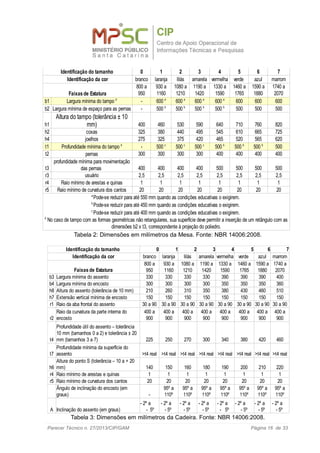 Tabela 2: Dimensões em milímetros da Mesa. Fonte: NBR 14006:2008.
Tabela 3: Dimensões em milímetros da Cadeira. Fonte: NBR 14006:2008.
Parecer Técnico n. 27/2013/CIP/GAM Página 16 de 33
Identificação do tamanho 0 1 2 3 4 5 6 7
Identificação da cor branco laranja lilás amarela vermelha verde azul marrom
Faixasde Estatura
b1 - 600 600 600
b2 Largura mínima de espaço para as pernas - 500 500 500
h1 400 460 530 590 640 710 760 820
h2 325 380 440 495 545 610 665 725
h4 275 325 375 420 465 520 565 620
t1 - 500
t2 300 300 300 300 400 400 400 400
t3 400 400 400 400 500 500 500 500
r3 2,5 2,5 2,5 2,5 2,5 2,5 2,5 2,5
r4 Raio mínimo de arestas e quinas 1 1 1 1 1 1 1 1
r5 Raio mínimo de curvatura dos cantos 20 20 20 20 20 20 20 20
800 a
950
930 a
1160
1080 a
1210
1190 a
1420
1330 a
1590
1460 a
1765
1590 a
1880
1740 a
2070
Largura mínima do tampo d
600 a
600 a
600 a
600 a
500 b
500 b
500 b
500 b
Altura do tampo (tolerância ± 10
mm)
coxas
joelhos
Profundidade mínima do tampo d
500 c
500 c
500 c
500 b
500 b
500 b
pernas
profundidade mínima para movimentação
das pernas
usuário
a
Pode-se reduzir para até 550 mm quando as condições educativas o exigirem.
b
Pode-se reduzir para até 450 mm quando as condições educativas o exigirem.
c
Pode-se reduzir para até 400 mm quando as condições educativas o exigirem.
d
No caso de tampo com as formas geométricas não retangulares, sua superfície deve permitir a inserção de um retângulo com as
dimensões b2 x t3, correspondente à projeção do poliedro.
Identificação do tamanho 0 1 2 3 4 5 6 7
Identificação da cor branco laranja lilás amarela vermelha verde azul marrom
Faixas de Estatura
b3 Largura mínima do assento 330 330 330 330 390 390 390 400
b4 Largura mínima do encosto 300 300 300 300 350 350 350 360
h8 Altura do assento (tolerância de 10 mm) 210 260 310 350 380 430 460 510
h7 Extensão vertical mínima de encosto 150 150 150 150 150 150 150 150
r1 Raio da aba frontal do assento 30 a 90 30 a 90 30 a 90 30 a 90 30 a 90 30 a 90 30 a 90 30 a 90
r2
t4 225 250 270 300 340 380 420 460
t7 >t4 real >t4 real >t4 real >t4 real >t4 real >t4 real >t4 real >t4 real
h6 140 150 160 180 190 200 210 220
r4 Raio mínimo de arestas e quinas 1 1 1 1 1 1 1 1
r5 Raio mínimo de curvatura dos cantos 20 20 20 20 20 20 20 20
-
A Inclinação do assento (em graus)
800 a
950
930 a
1160
1080 a
1210
1190 a
1420
1330 a
1590
1460 a
1765
1590 a
1880
1740 a
2070
Raio da curvatura da parte interna do
encosto
400 a
900
400 a
900
400 a
900
400 a
900
400 a
900
400 a
900
400 a
900
400 a
900
Profundidade útil do assento – tolerância
10 mm (tamanhos 0 a 2) e tolerância ± 20
mm (tamanhos 3 a 7)
Profundidade mínima da superfície do
assento
Altura do ponto S (tolerância – 10 a + 20
mm)
Ângulo de inclinação do encosto (em
graus)
95º a
110º
95º a
110º
95º a
110º
95º a
110º
95º a
110º
95º a
110º
95º a
110º
- 2º a
- 5º
- 2º a
- 5º
- 2º a
- 5º
- 2º a
- 5º
- 2º a
- 5º
- 2º a
- 5º
- 2º a
- 5º
- 2º a
- 5º
 