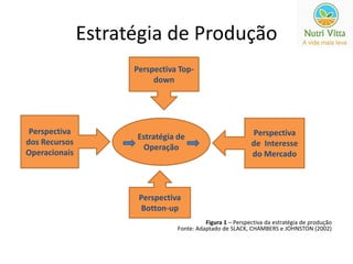 Estratégia de Produção 
Figura 1 – Perspectiva da estratégia de produção 
Perspectiva Top-down 
Estratégia de 
Operação 
Fonte: Adaptado de SLACK, CHAMBERS e JOHNSTON (2002) 
Perspectiva 
dos Recursos 
Operacionais 
Perspectiva 
de Interesse 
do Mercado 
Perspectiva 
Botton-up 
 