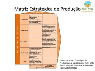 Matriz Estratégica de Produção 
Tabela 1 – Matriz Estratégica de 
Produção para o processo da Nutri Vitta 
Fonte: Adaptado de SLACK, CHAMBERS 
e JOHNSTON (2002) 
 