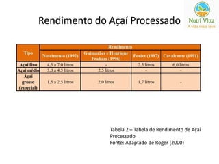 Rendimento do Açaí Processado 
Tabela 2 – Tabela de Rendimento de Açaí 
Processado 
Fonte: Adaptado de Roger (2000) 
 