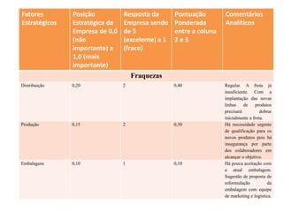 Fatores 
Estratégicos 
Posição 
Estratégica da 
Empresa de 0,0 
(não 
importante) a 
1,0 (mais 
importante) 
Resposta da 
Empresa sendo 
de 5 
(excelente) a 1 
(fraco) 
Pontuação 
Ponderada 
entre a coluna 
2 e 3 
Comentários 
Analíticos 
Fraquezas 
Distribuição 0,20 2 0,40 Regular. A frota já 
insuficiente. Com a 
implantação das novas 
linhas de produtos 
precisará dobrar 
inicialmente a frota. 
Produção 0,15 2 0,30 Há necessidade urgente 
de qualificação para os 
novos produtos pois há 
insegurança por parte 
dos colaboradores em 
alcançar o objetivo. 
Embalagens 0,10 1 0,10 Há pouca aceitação com 
a atual embalagem. 
Sugestão de proposta de 
reformulação da 
embalagem com equipe 
de marketing e logística. 
 