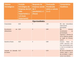 Fatores 
Estratégicos 
Posição 
Estratégica da 
Empresa de 0,0 
(não 
importante) a 
1,0 (mais 
importante) 
Resposta da 
Empresa sendo 
de 5 
(excelente) a 1 
(fraco) 
Pontuação 
Ponderada 
entre a coluna 
2 e 3 
Comentários 
Analíticos 
Oportunidades 
Concorrentes 0,50 3 1,50 Há uma concorrência 
relativamente 
preocupante. 
Investimento em 
infraestrutura 
0,20 4 0,80 Há diversos 
investimentos na 
pavimentação, 
segurança e abertura de 
novas empresas grandes 
na região de diversos 
setores. 
Incentivos fiscais 0,20 4 0,80 Existem linhas de 
crédito especifico com 
boas oportunidades para 
o ramo de atividade da 
empresa 
Aumento da demanda 
de clientes 
0,10 3 0,30 Há alta na demanda de 
clientes desde o início 
das atividades e tende a 
crescer esse número. 
 