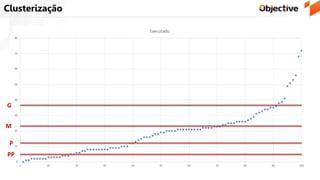 Clusterização
PP
P
M
G
 