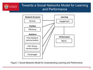 Towards a Social Networks Model for Learning
                        and Performance




                                                                    
Figure 1: Social Networks Model for Understanding Learning and Performance

                                                                             12
 