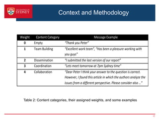 Context and Methodology


    Weight  Content Category                           Message Example 
      0     Empty               “Thank you Peter” 
      1     Team Building       “Excellent work team”, “Has been a pleasure working with 
                                you guys” 
      2     Dissemination       “I submitted the last version of our report” 
      3     Coordination        “Lets meet tomorrow at 7pm Sydney time” 
      4     Collaboration       “Dear Peter I think your answer to the question is correct. 
                                However, I found this article in which the authors analyze the 
                                issues from a different perspective. Please consider also …” 
 

      Table 2: Content categories, their assigned weights, and some examples



                                                                                                  17
 