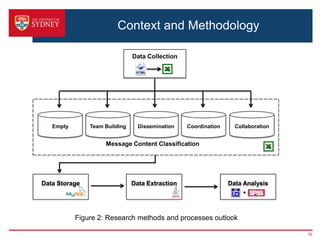 Context and Methodology

                               Data Collection




   Empty       Team Building     Dissemination   Coordination     Collaboration


                    Message Content Classification




Data Storage                   Data Extraction                  Data Analysis
                                                                     +



           Figure 2: Research methods and processes outlook

                                                                                  18
 