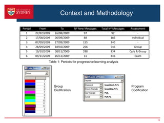 Context and Methodology

    Period      From            To         Nº New Messages    Total Nº Messages    Assessment 
      1       27/07/2009    16/08/2009           97                  97                 ‐ 
      2       17/08/2009    06/09/2009           88                 185             Individual 
      3       07/09/2009    27/09/2009           155                340                 ‐ 
      4       28/09/2009    18/10/2009           206                546               Group 
      5       19/10/2009    08/11/2009           288                834            Quiz & Group 
      6       09/11/2009    26/11/2009           11                 845               Exam 
                        Table 1: Periods for progressive learning analysis




                            Group                                                   Program
                            Codification                                            Codification




                                                                                                   19
 