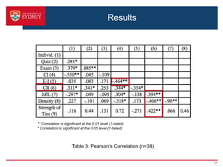 Results




** Correlation is significant at the 0.01 level (1-tailed)
* Correlation is significant at the 0.05 level (1-tailed)



                       Table 3: Pearson’s Correlation (n=36)


                                                               27
 