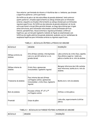 face anterior, peritonizada da víscera e tributárias das v.v. lombares, que drenam
            a superfície posterior, extra-peritonial.
            Os linfáticos da pele e da tela subcutânea da parede abdominal, tanto anterior
            quanto posterior, situados superiormente ao umbigo drenam para os linfonodos
            axilares, enquanto os situados inferiormente ao umbigo drenam para os linfonodos
            inguinais superficiais. Os linfáticos dos músculos da parede abdominal, do tecido
            extra-peritonial e do peritônio parietal drenam, ao longo das artérias que irrigam
            estas estruturas, para linfonodos relacionados a estas (linfonodos aórticos
            laterais, paraesternais, ilíacos externos e inguinais profundos). Linfáticos
            hepáticos, que correm pelo ligamento redondo do fígado se anastomosam com
            linfáticos da região umbilical da parede abdominal, podendo ocorrer metástases de
            neoplasias hepáticas para linfonodos axilares ou inguinais superficiais.


                       TABELA 1 - MÚSCULOS ÂNTERO-LATERAIS DO ABDOME

MÚSCULO                    ORIGEM                                    INSERÇÃO



                           Oito últimas costelas, interdigitando     Lábio externo da crista ilíaca, espinha
Oblíquo externo do
                           com o m. serrátil anterior e o m.         ilíaca ântero-superior, tubérculo
abdome
                           grande dorsal.                            púbico e bainha do m. reto do abdome.




                                                                     Margens inferiores das três costelas
Oblíquo interno do         Crista ilíaca, aponeurose
                                                                     mais inferiores, bainha do m. reto do
abdome                     toracolombar, ligamento inguinal.
                                                                     abdome.



                           Face interna das seis últimas
                           cartilagens costais, aponeurose
Transverso do abdome                                                 Bainha do m. reto do abdome
                           toracolombar, crista ilíaca, ligamento
                           inguinal.



                           Processo xifóide, 5ª, 6ª e 7ª
Reto do abdome                                                       Sínfise e crista púbica
                           cartilagens costais.



                                                                     Linha alba, superiormente à sínfise
Piramidal                  Corpo do púbis
                                                                     púbica.




                TABELA 2 - MÚSCULOS DA PAREDE PÓSTERO-SUPERIOR DO ABDOME

MÚSCULO              ORIGEM                                         INSERÇÃO
 