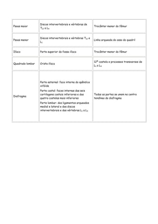 Discos intervertebrais e vértebras de
Psoas maior                                                  Trocânter menor do fêmur
                  T12 a L4


                  Discos intervertebrais e vértebras T12 e
Psoas menor                                                  Linha arqueada do osso do quadril
                  L1


Ilíaco            Parte superior da fossa ilíaca             Trocânter menor do fêmur


                                                             12ª costela e processos transversos de
Quadrado lombar   Crista ilíaca
                                                             L1 a L 4




                  Parte esternal: face interna do apêndice
                  xifóide
                  Parte costal: faces internas das seis
                  cartilagens costais inferiores e das       Todas as partes se unem no centro
Diafragma
                  quatro costelas mais inferiores            tendíneo do diafragma
                  Parte lombar: dos ligamentos arqueados
                  medial e lateral e dos discos
                  intervertebrais e das vértebras L1 a L3
 